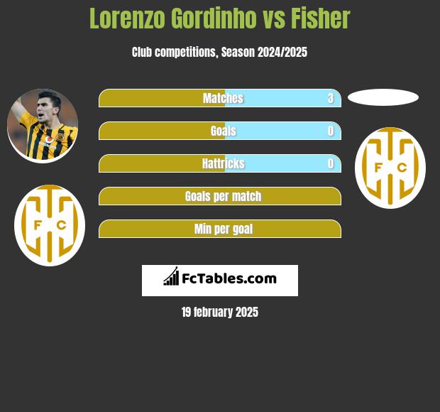 Lorenzo Gordinho vs Fisher h2h player stats