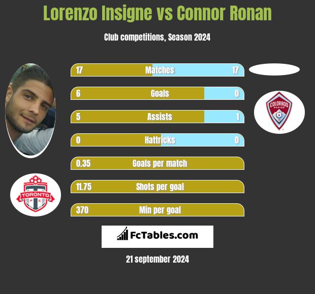 Lorenzo Insigne vs Connor Ronan h2h player stats