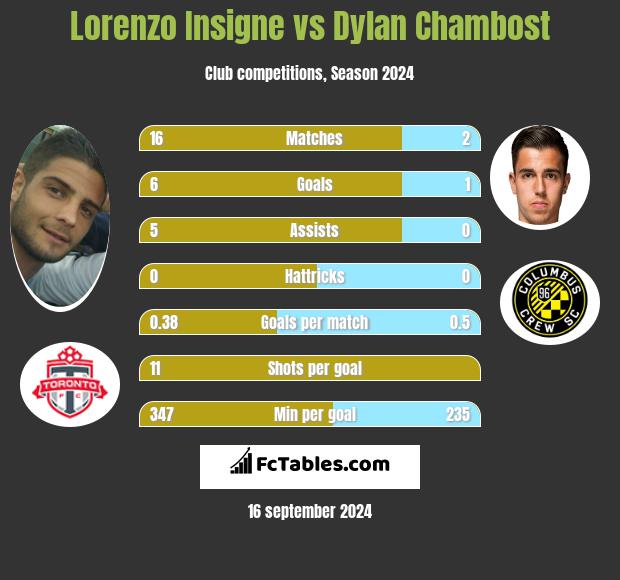 Lorenzo Insigne vs Dylan Chambost h2h player stats