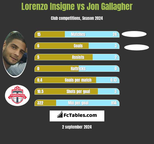 Lorenzo Insigne vs Jon Gallagher h2h player stats