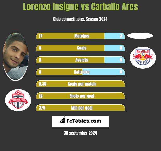 Lorenzo Insigne vs Carballo Ares h2h player stats