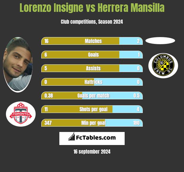 Lorenzo Insigne vs Herrera Mansilla h2h player stats