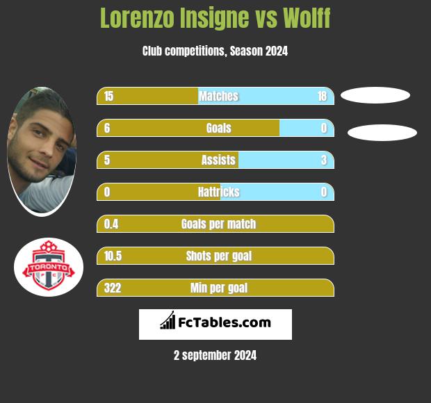 Lorenzo Insigne vs Wolff h2h player stats