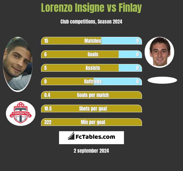 Lorenzo Insigne vs Finlay h2h player stats