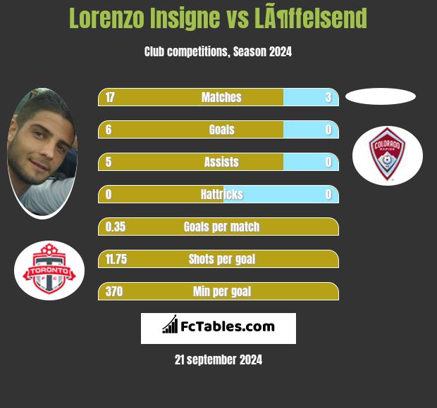 Lorenzo Insigne vs LÃ¶ffelsend h2h player stats