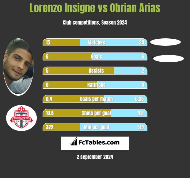 Lorenzo Insigne vs Obrian Arias h2h player stats