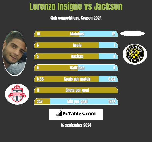 Lorenzo Insigne vs Jackson h2h player stats