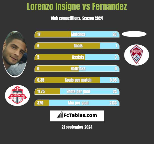 Lorenzo Insigne vs Fernandez h2h player stats