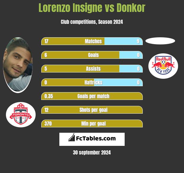 Lorenzo Insigne vs Donkor h2h player stats