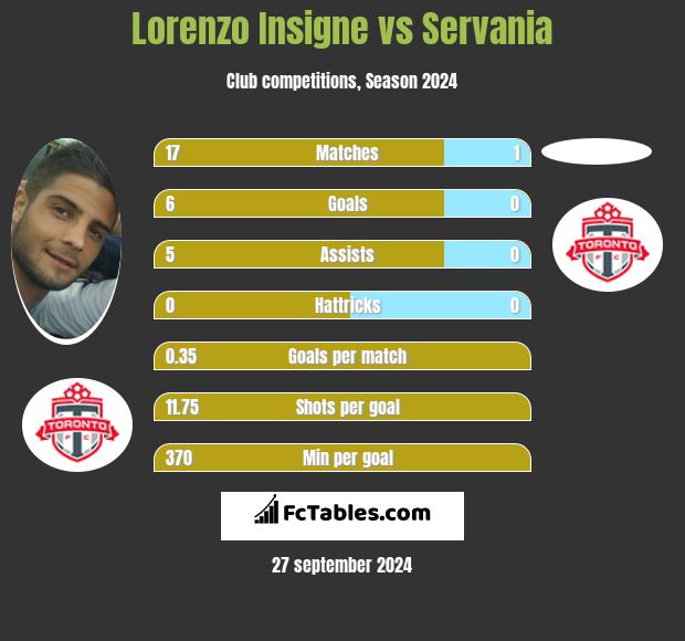 Lorenzo Insigne vs Servania h2h player stats