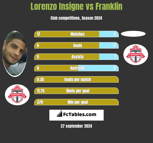 Lorenzo Insigne vs Franklin h2h player stats