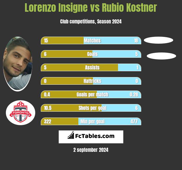 Lorenzo Insigne vs Rubio Kostner h2h player stats