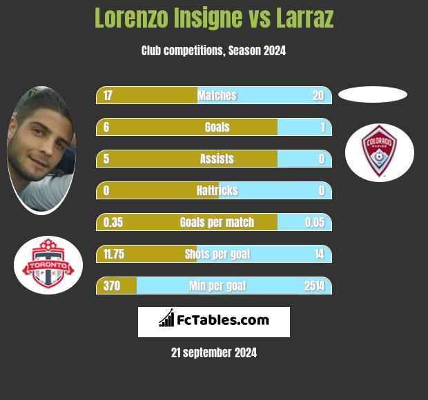 Lorenzo Insigne vs Larraz h2h player stats