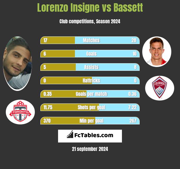 Lorenzo Insigne vs Bassett h2h player stats