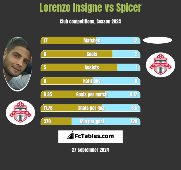 Lorenzo Insigne vs Spicer h2h player stats