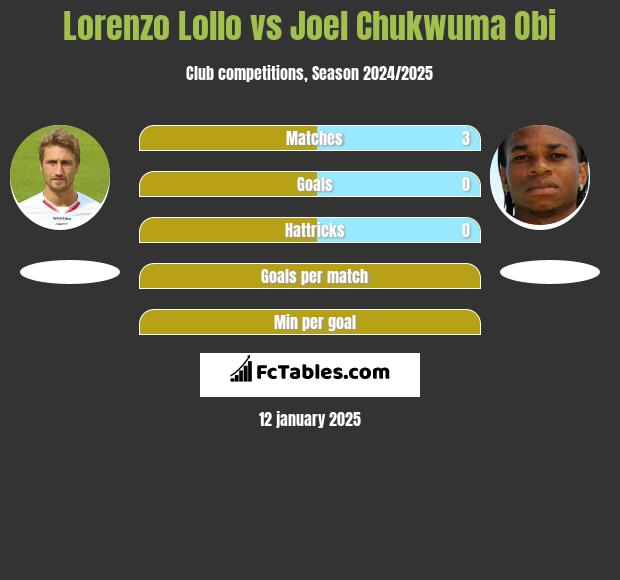 Lorenzo Lollo vs Joel Chukwuma Obi h2h player stats