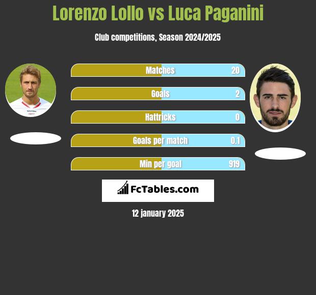 Lorenzo Lollo vs Luca Paganini h2h player stats