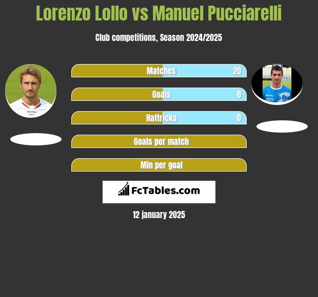 Lorenzo Lollo vs Manuel Pucciarelli h2h player stats