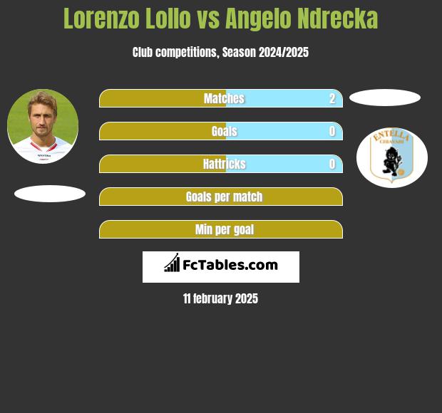 Lorenzo Lollo vs Angelo Ndrecka h2h player stats