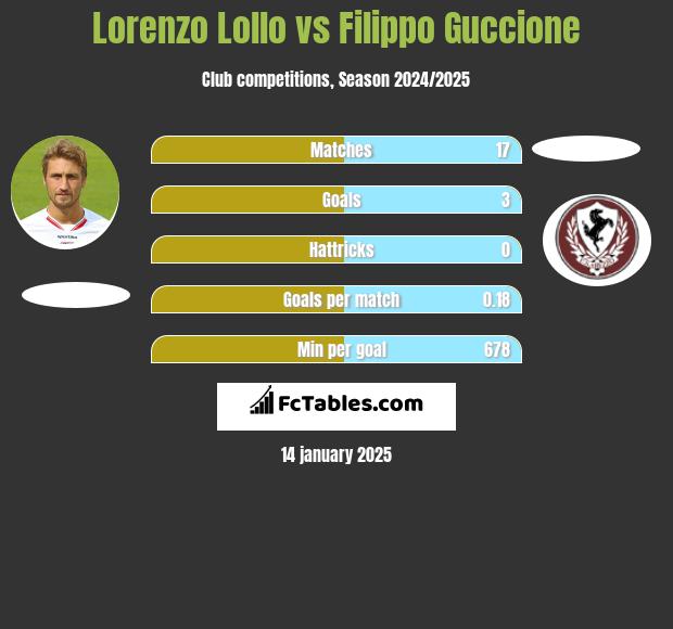 Lorenzo Lollo vs Filippo Guccione h2h player stats