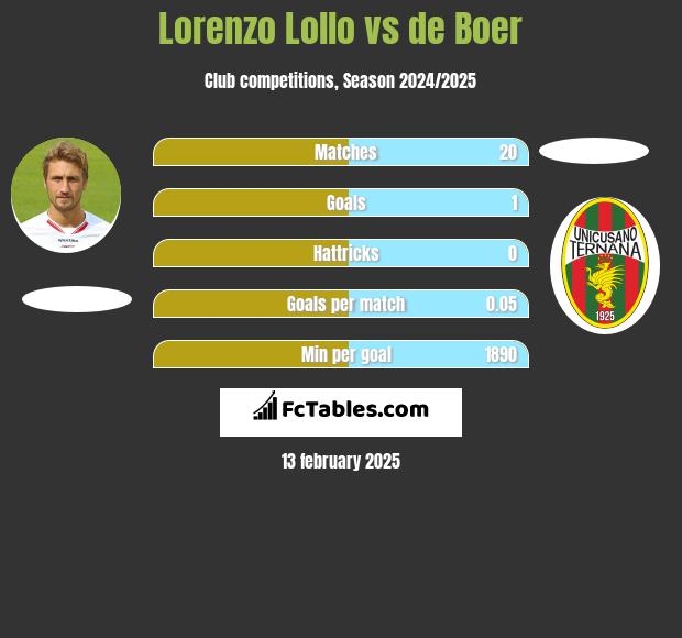 Lorenzo Lollo vs de Boer h2h player stats