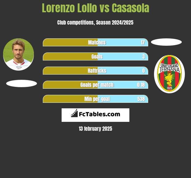 Lorenzo Lollo vs Casasola h2h player stats