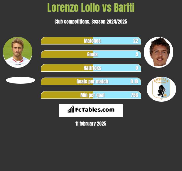 Lorenzo Lollo vs Bariti h2h player stats