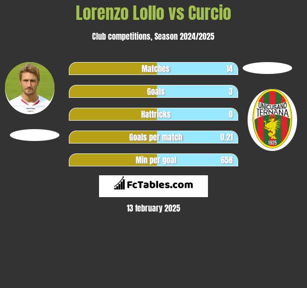 Lorenzo Lollo vs Curcio h2h player stats