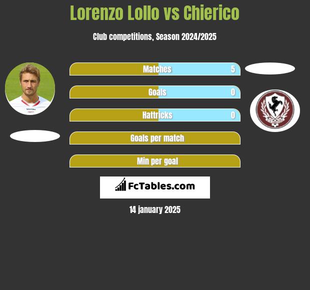 Lorenzo Lollo vs Chierico h2h player stats