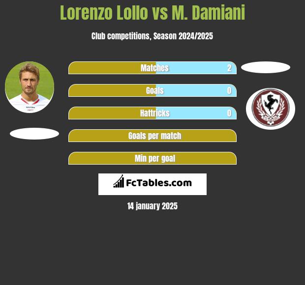 Lorenzo Lollo vs M. Damiani h2h player stats