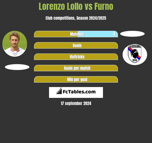 Lorenzo Lollo vs Furno h2h player stats