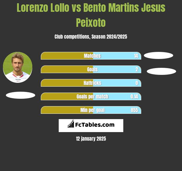 Lorenzo Lollo vs Bento Martins Jesus Peixoto h2h player stats