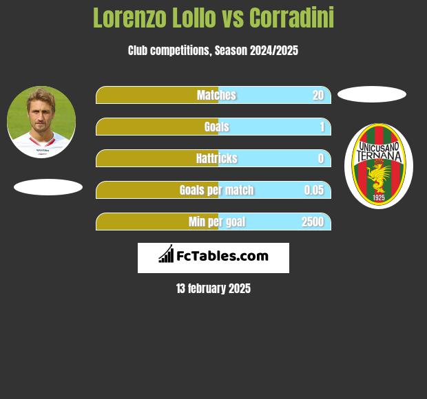 Lorenzo Lollo vs Corradini h2h player stats