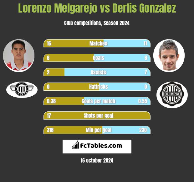 Lorenzo Melgarejo vs Derlis Gonzalez h2h player stats