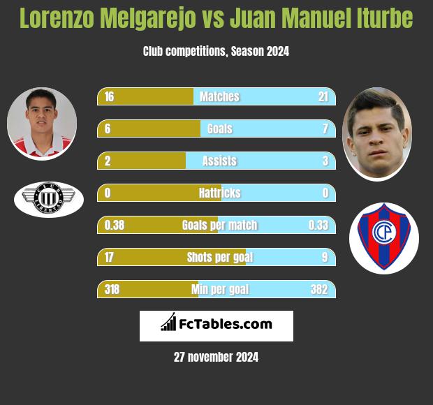 Lorenzo Melgarejo vs Juan Manuel Iturbe h2h player stats