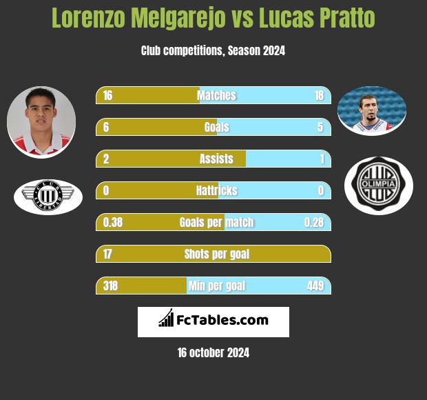 Lorenzo Melgarejo vs Lucas Pratto h2h player stats