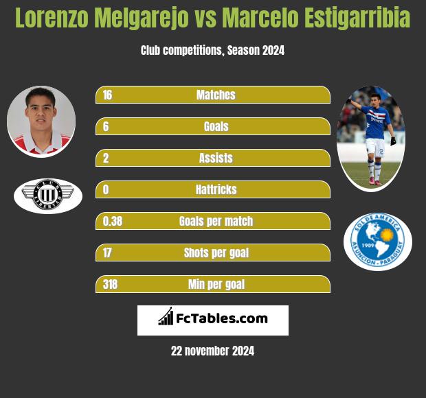 Lorenzo Melgarejo vs Marcelo Estigarribia h2h player stats