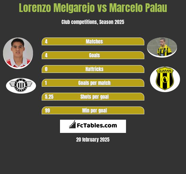 Lorenzo Melgarejo vs Marcelo Palau h2h player stats