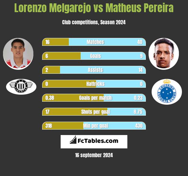 Lorenzo Melgarejo vs Matheus Pereira h2h player stats