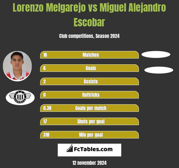 Lorenzo Melgarejo vs Miguel Alejandro Escobar h2h player stats