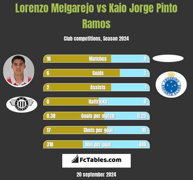 Lorenzo Melgarejo vs Kaio Jorge Pinto Ramos h2h player stats