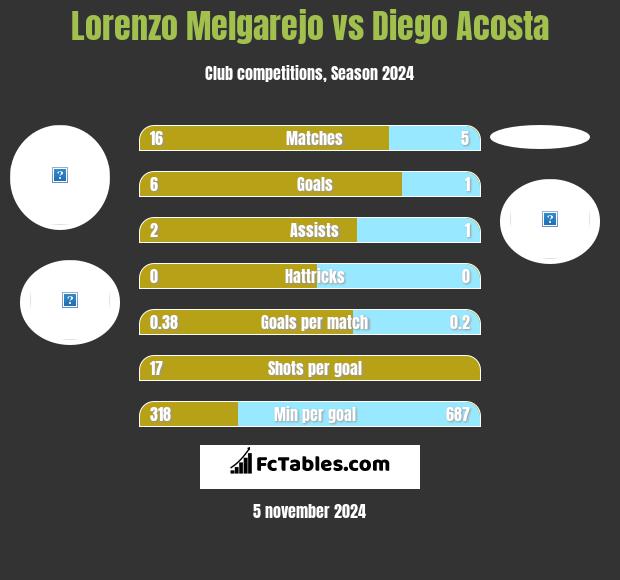 Lorenzo Melgarejo vs Diego Acosta h2h player stats