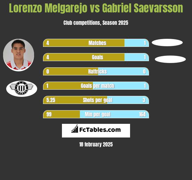 Lorenzo Melgarejo vs Gabriel Saevarsson h2h player stats