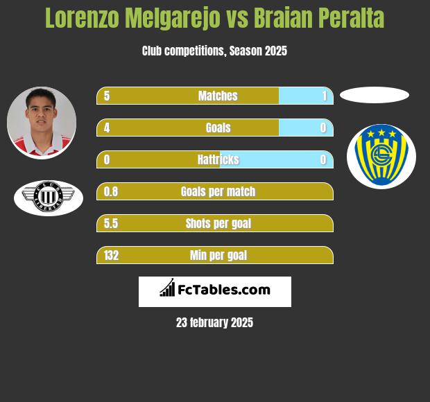 Lorenzo Melgarejo vs Braian Peralta h2h player stats