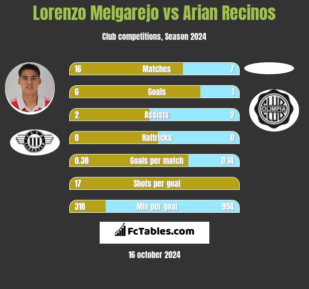 Lorenzo Melgarejo vs Arian Recinos h2h player stats