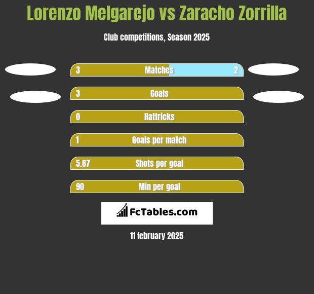 Lorenzo Melgarejo vs Zaracho Zorrilla h2h player stats