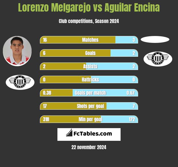 Lorenzo Melgarejo vs Aguilar Encina h2h player stats