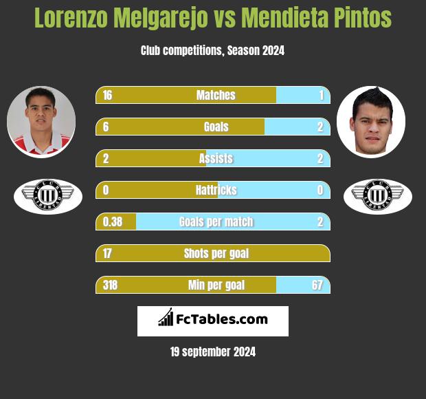 Lorenzo Melgarejo vs Mendieta Pintos h2h player stats