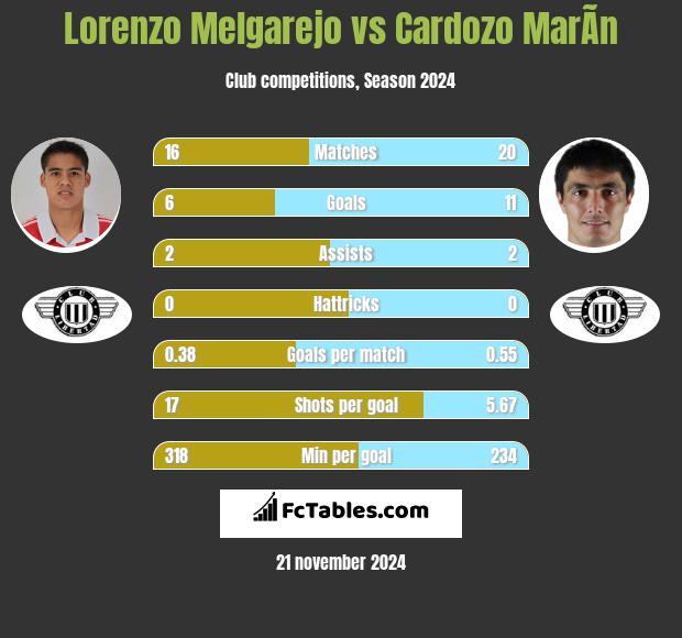 Lorenzo Melgarejo vs Cardozo MarÃ­n h2h player stats