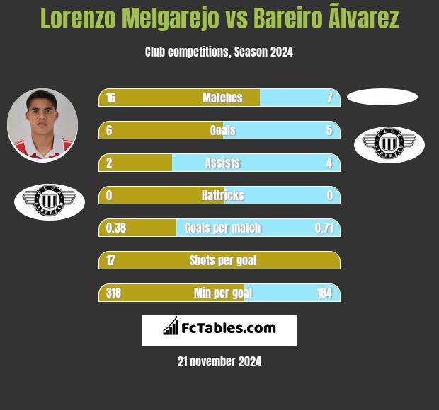 Lorenzo Melgarejo vs Bareiro Ãlvarez h2h player stats